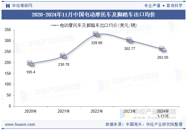 2020-2024年11月中国电动摩托车及脚踏车出口均价