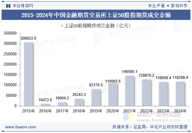 2015-2024年中国金融期货交易所上证50股指期货成交金额