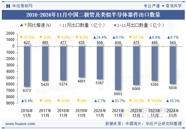 2016-2024年11月中国二极管及类似半导体器件出口数量