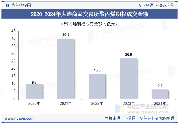 2020-2024年大连商品交易所聚丙烯期权成交金额