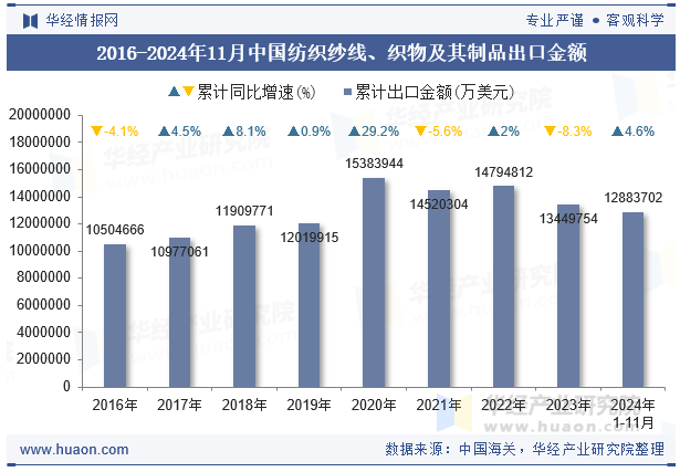 2016-2024年11月中国纺织纱线、织物及其制品出口金额