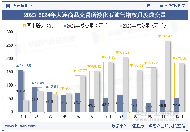 2023-2024年大连商品交易所液化石油气期权月度成交量