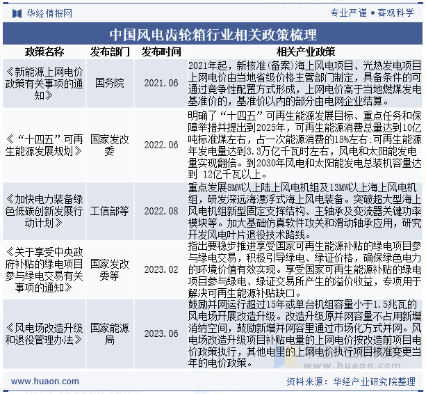 中国风电齿轮箱行业相关政策梳理