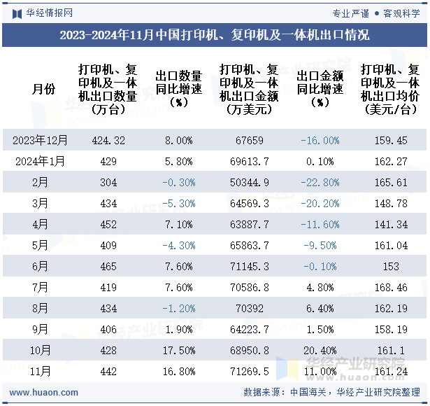 2023-2024年11月中国打印机、复印机及一体机出口情况