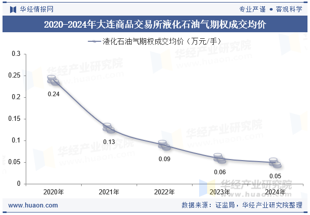 2020-2024年大连商品交易所液化石油气期权成交均价