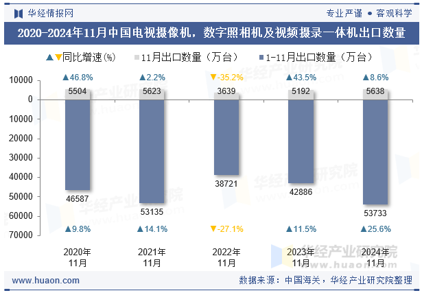 2020-2024年11月中国电视摄像机，数字照相机及视频摄录一体机出口数量