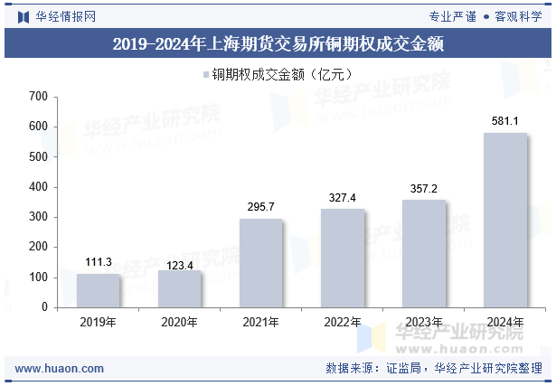 2019-2024年上海期货交易所铜期权成交金额