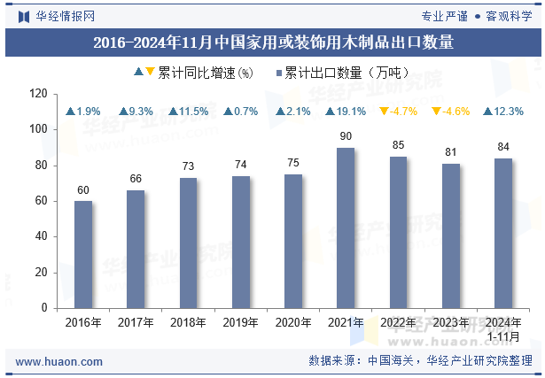 2016-2024年11月中国家用或装饰用木制品出口数量