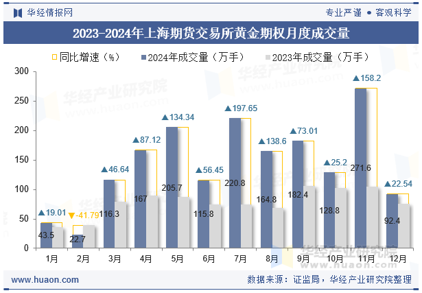 2023-2024年上海期货交易所黄金期权月度成交量