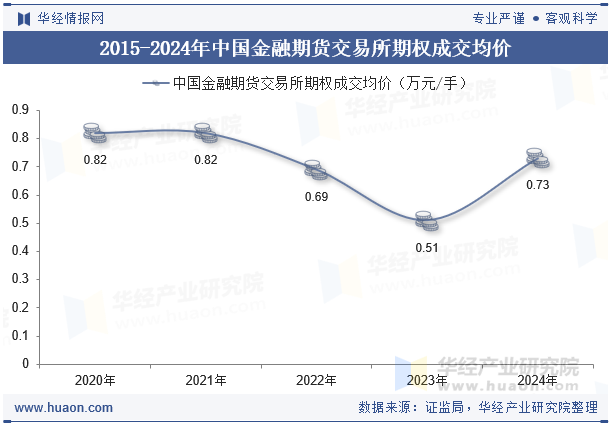 2015-2024年中国金融期货交易所期权成交均价