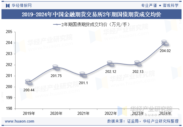 2019-2024年中国金融期货交易所2年期国债期货成交均价