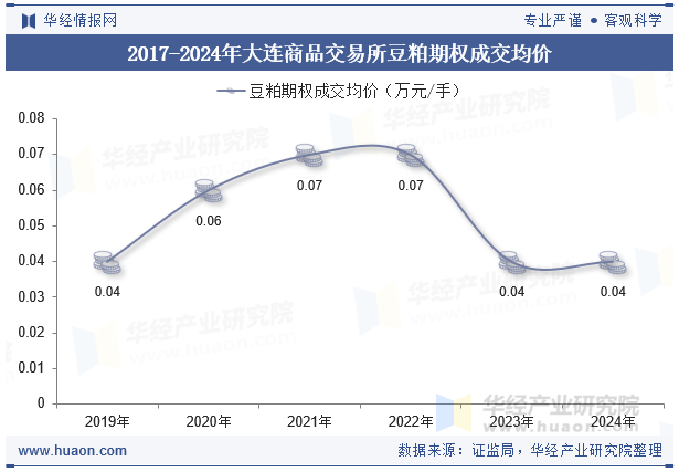 2017-2024年大连商品交易所豆粕期权成交均价