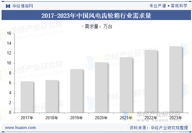 2017-2023年中国风电齿轮箱行业需求量