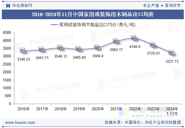 2016-2024年11月中国家用或装饰用木制品出口均价