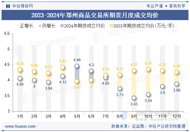 2023-2024年郑州商品交易所期货月度成交均价