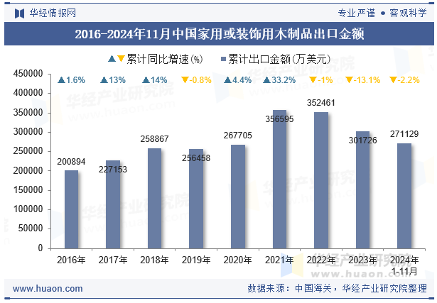 2016-2024年11月中国家用或装饰用木制品出口金额