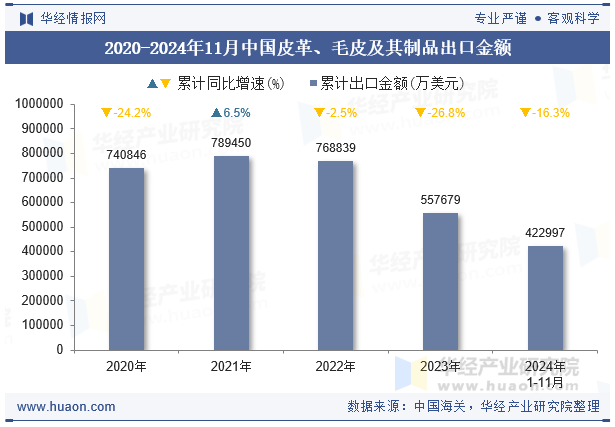 2020-2024年11月中国皮革、毛皮及其制品出口金额