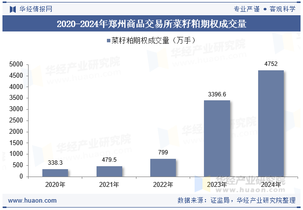 2020-2024年郑州商品交易所菜籽粕期权成交量