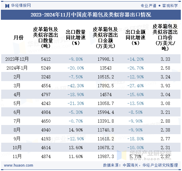 2023-2024年11月中国皮革箱包及类似容器出口情况