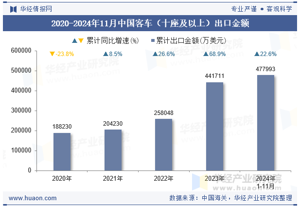 2020-2024年11月中国客车（十座及以上）出口金额