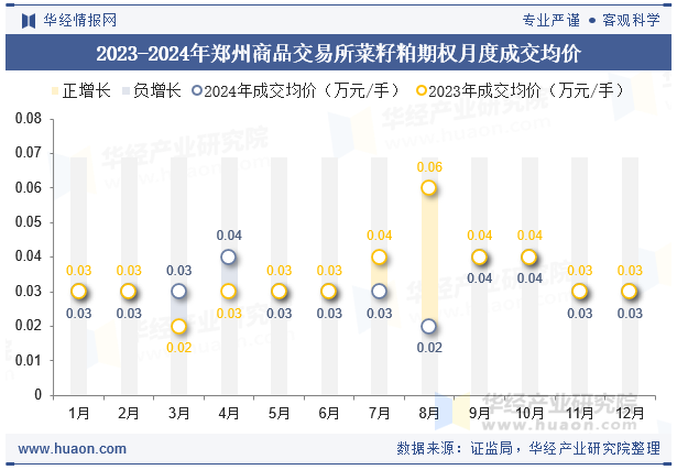 2023-2024年郑州商品交易所菜籽粕期权月度成交均价