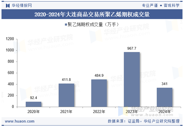 2020-2024年大连商品交易所聚乙烯期权成交量