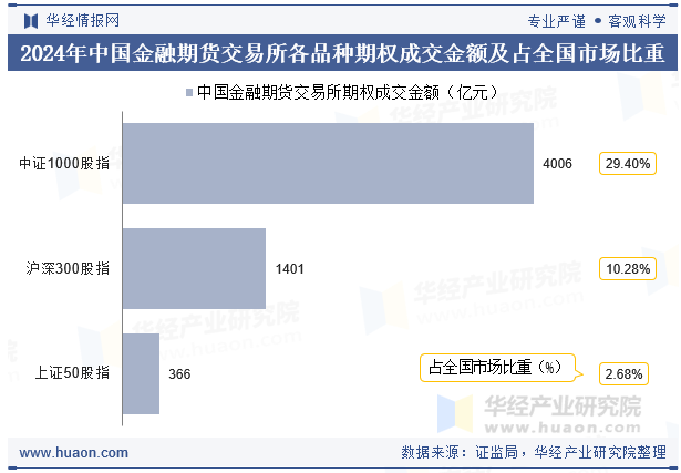 2024年中国金融期货交易所各品种期权成交金额及占全国市场比重