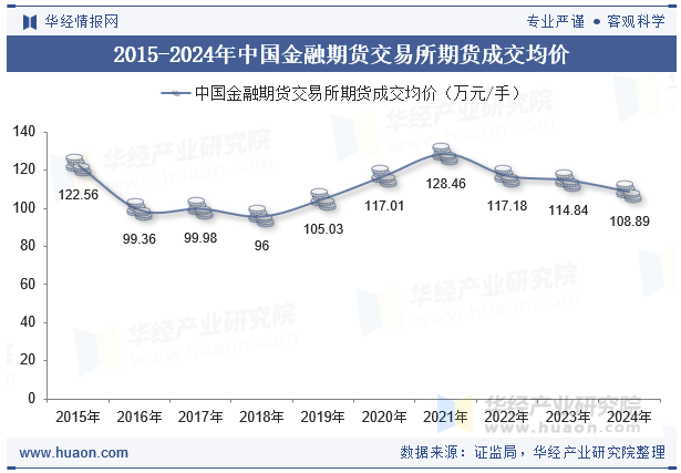 2015-2024年中国金融期货交易所期货成交均价