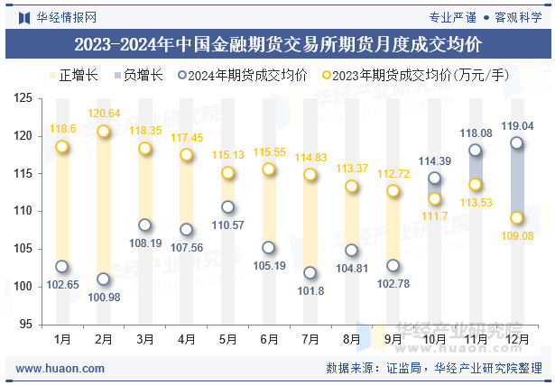 2023-2024年中国金融期货交易所期货月度成交均价