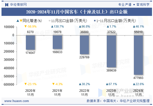 2020-2024年11月中国客车（十座及以上）出口金额