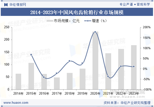 2014-2023年中国风电齿轮箱行业市场规模