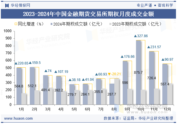 2023-2024年中国金融期货交易所期权月度成交金额