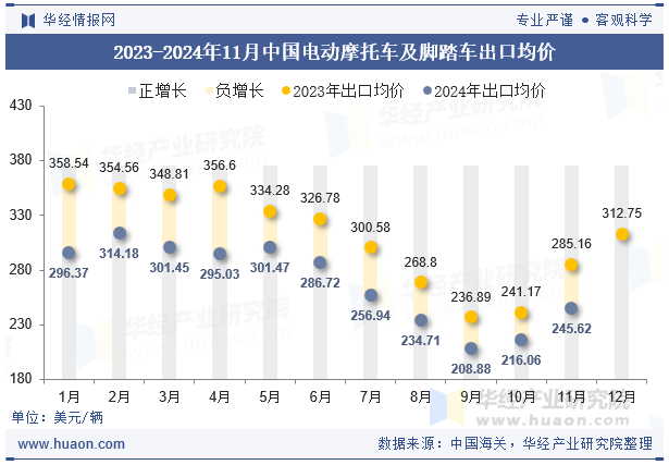 2023-2024年11月中国电动摩托车及脚踏车出口均价