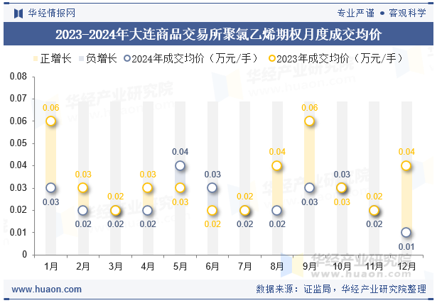 2023-2024年大连商品交易所聚氯乙烯期权月度成交均价