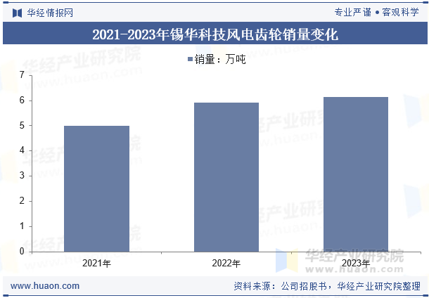 2021-2023年锡华科技风电齿轮销量变化