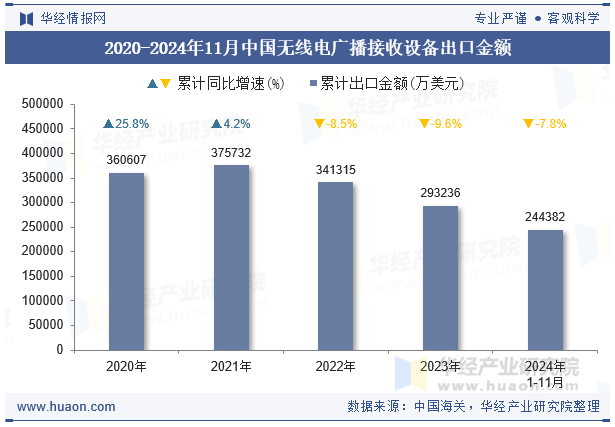 2020-2024年11月中国无线电广播接收设备出口金额