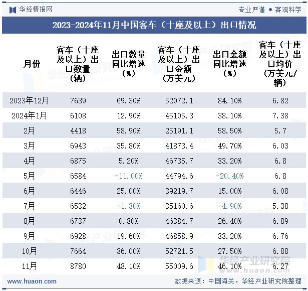 2023-2024年11月中国客车（十座及以上）出口情况