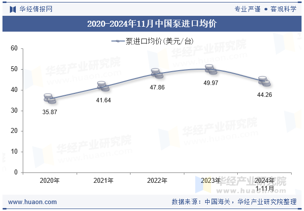 2020-2024年11月中国泵进口均价