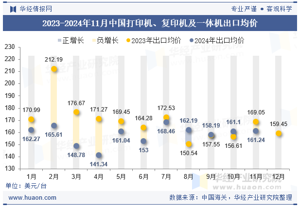 2023-2024年11月中国打印机、复印机及一体机出口均价