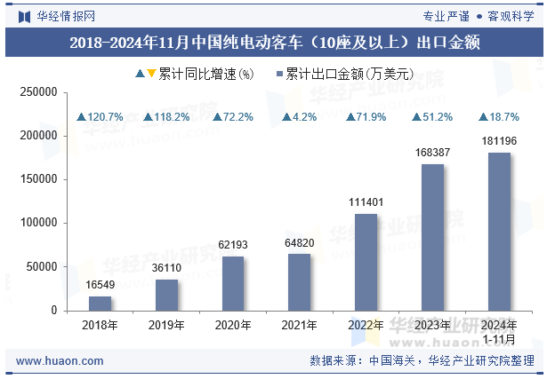 2018-2024年11月中国纯电动客车（10座及以上）出口金额