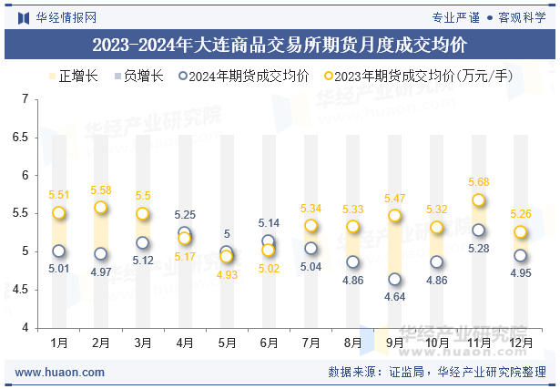 2023-2024年大连商品交易所期货月度成交均价