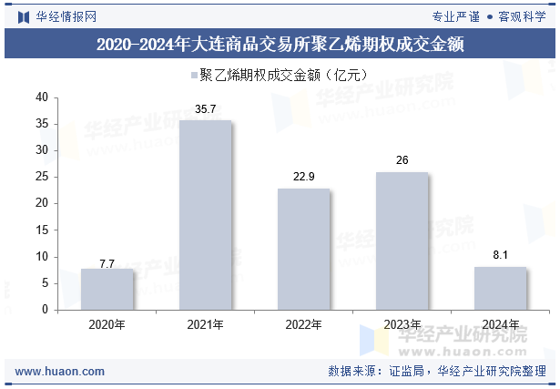 2020-2024年大连商品交易所聚乙烯期权成交金额