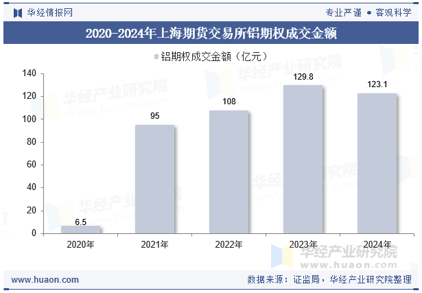 2020-2024年上海期货交易所铝期权成交金额