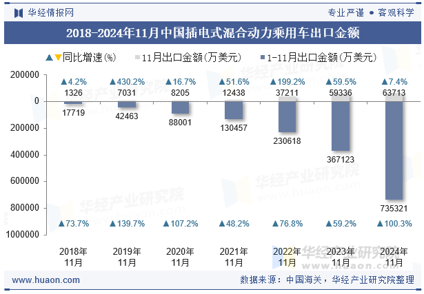 2018-2024年11月中国插电式混合动力乘用车出口金额