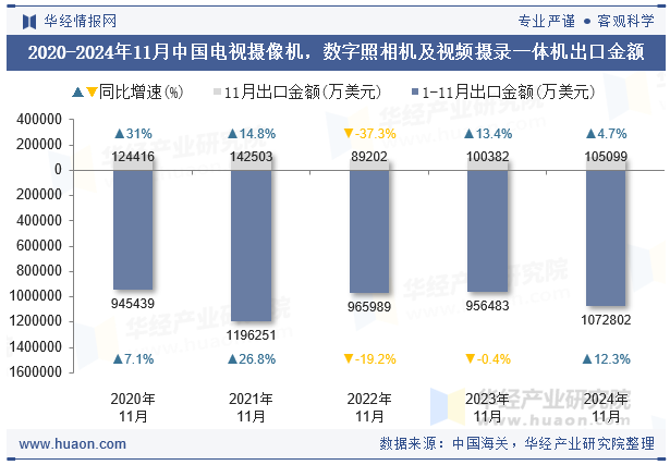 2020-2024年11月中国电视摄像机，数字照相机及视频摄录一体机出口金额