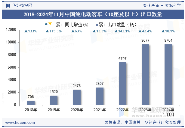 2018-2024年11月中国纯电动客车（10座及以上）出口数量