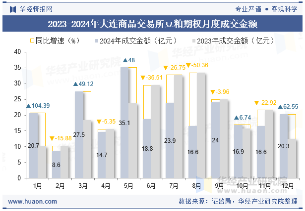 2023-2024年大连商品交易所豆粕期权月度成交金额