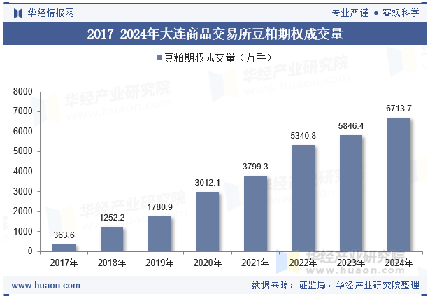 2017-2024年大连商品交易所豆粕期权成交量