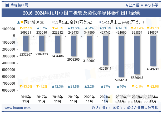 2016-2024年11月中国二极管及类似半导体器件出口金额