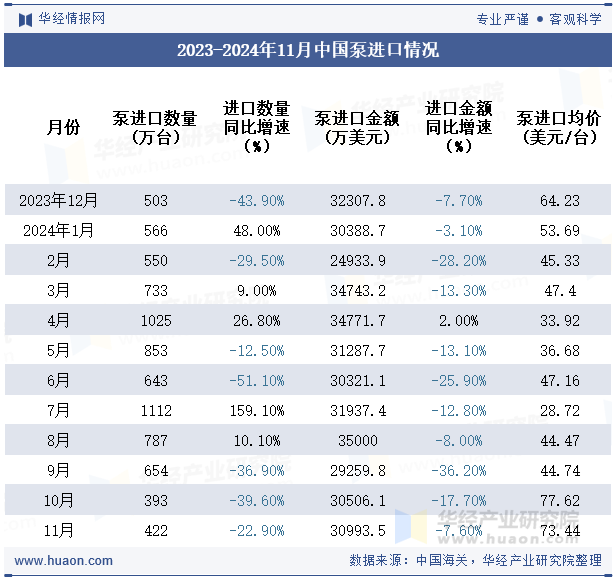 2023-2024年11月中国泵进口情况